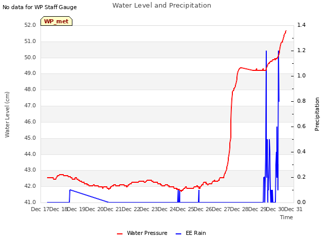 plot of Water Level and Precipitation