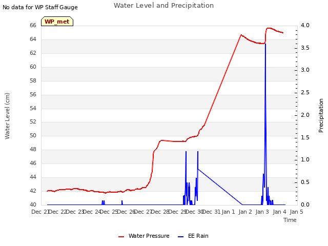 plot of Water Level and Precipitation