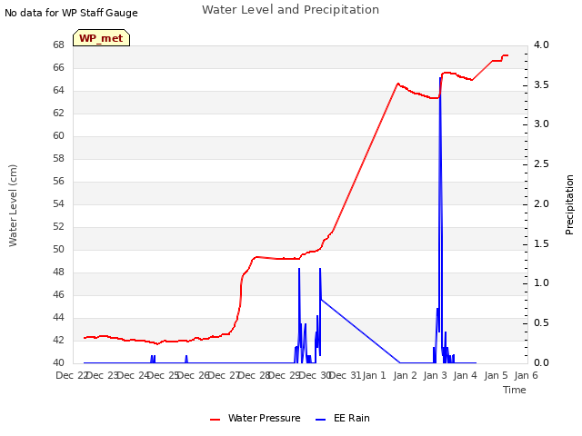 plot of Water Level and Precipitation