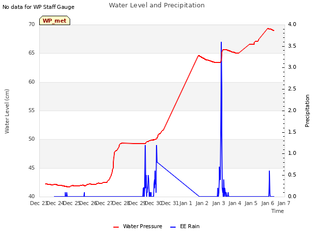 plot of Water Level and Precipitation