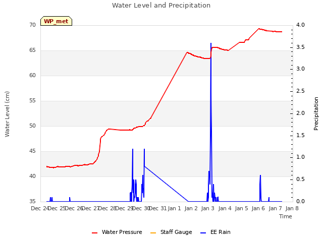 plot of Water Level and Precipitation