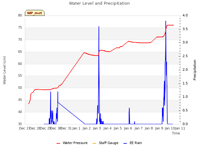 plot of Water Level and Precipitation