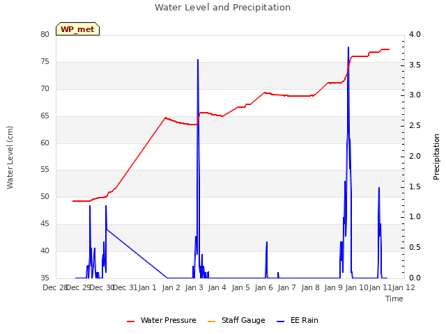 plot of Water Level and Precipitation