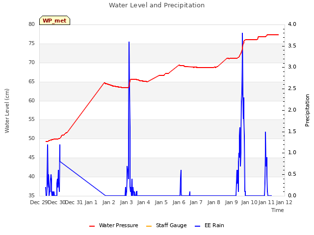 plot of Water Level and Precipitation