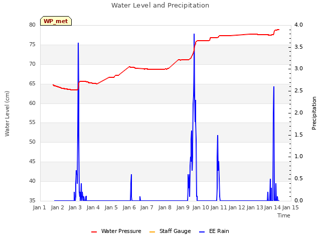 plot of Water Level and Precipitation