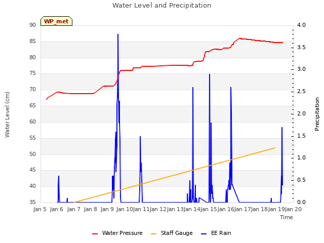 plot of Water Level and Precipitation