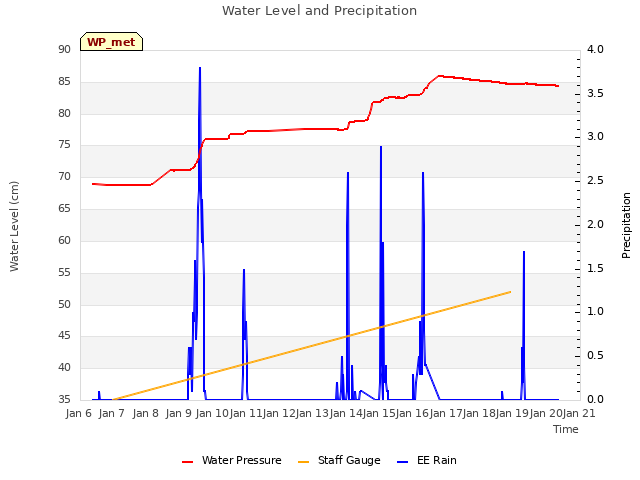 plot of Water Level and Precipitation