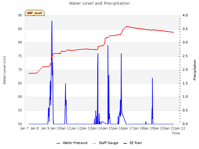 plot of Water Level and Precipitation