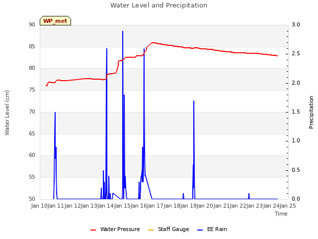 plot of Water Level and Precipitation