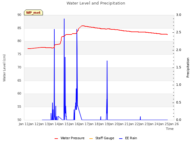 plot of Water Level and Precipitation