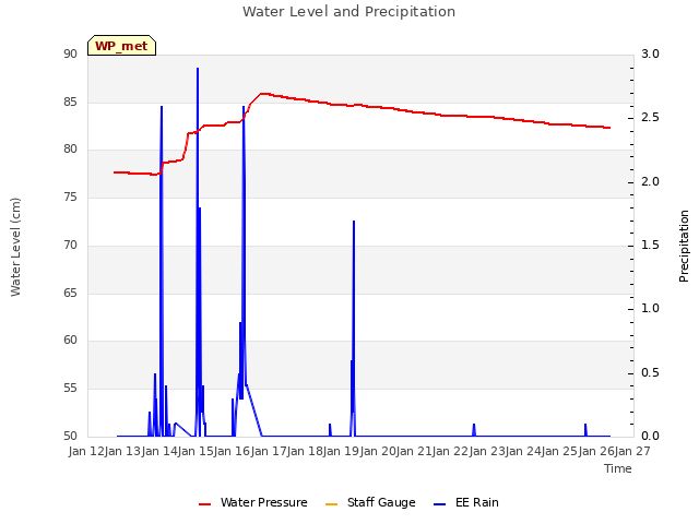 plot of Water Level and Precipitation