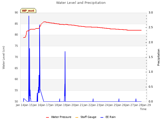 plot of Water Level and Precipitation