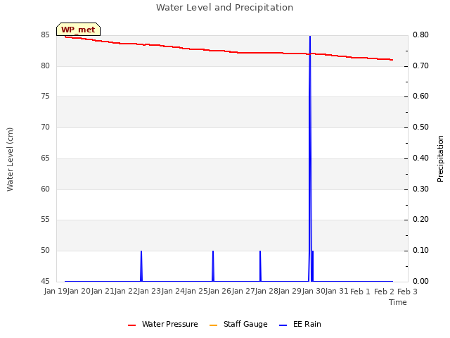 plot of Water Level and Precipitation