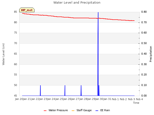 plot of Water Level and Precipitation