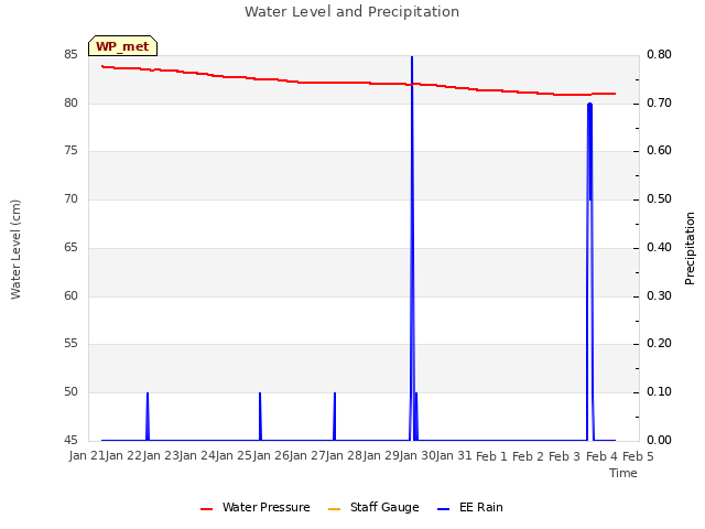 plot of Water Level and Precipitation