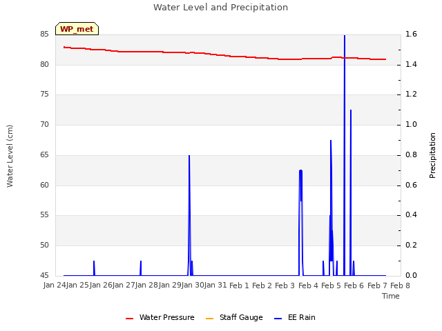 plot of Water Level and Precipitation