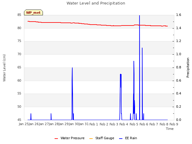 plot of Water Level and Precipitation