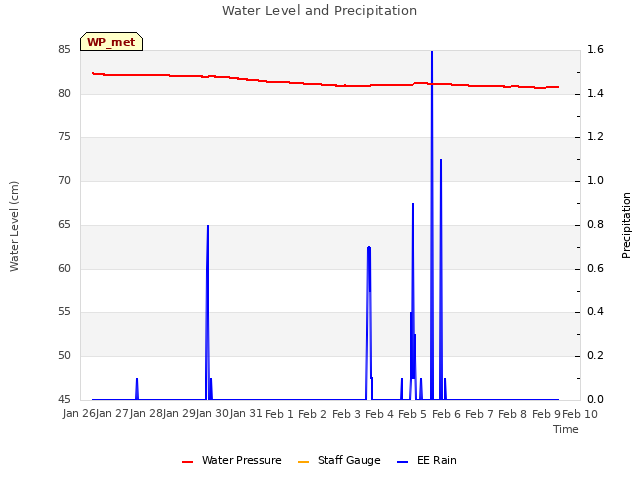 plot of Water Level and Precipitation