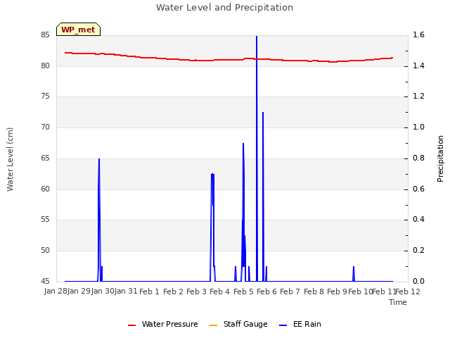 plot of Water Level and Precipitation