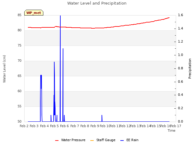 plot of Water Level and Precipitation