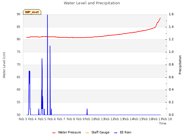 plot of Water Level and Precipitation