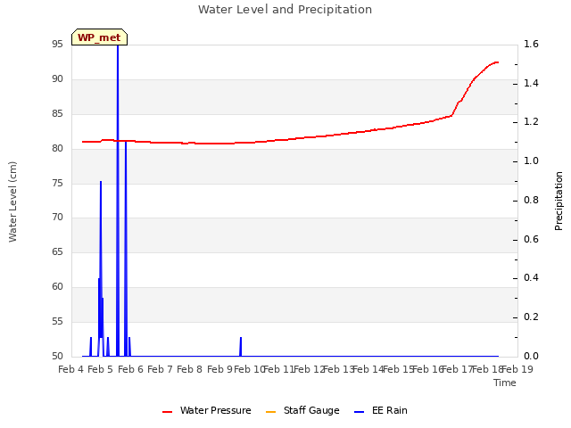 plot of Water Level and Precipitation