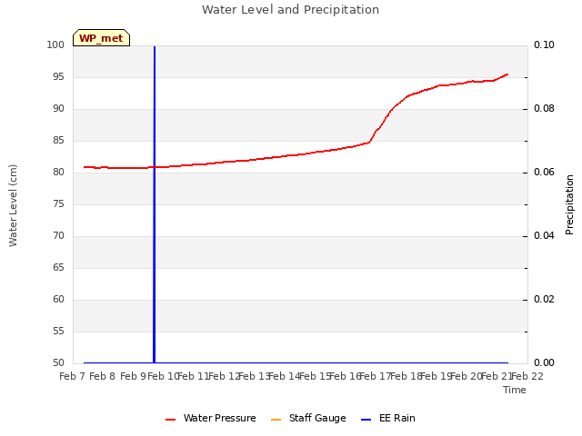 plot of Water Level and Precipitation