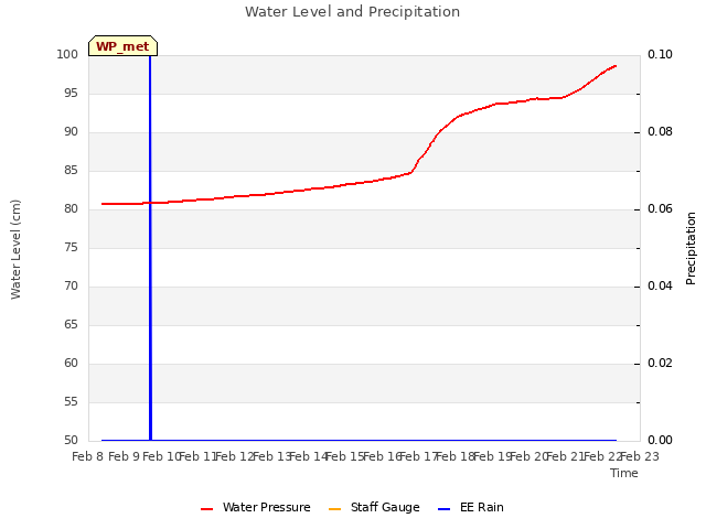 plot of Water Level and Precipitation