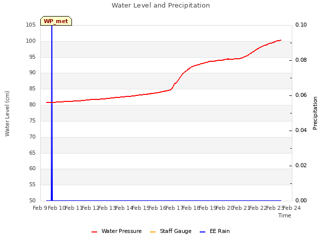 plot of Water Level and Precipitation