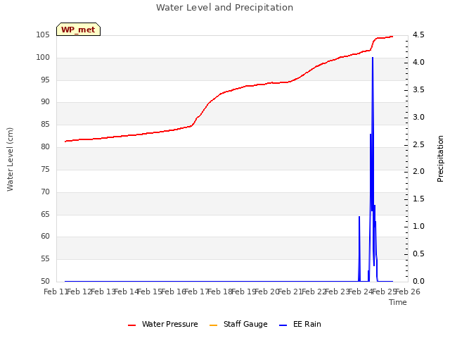 plot of Water Level and Precipitation