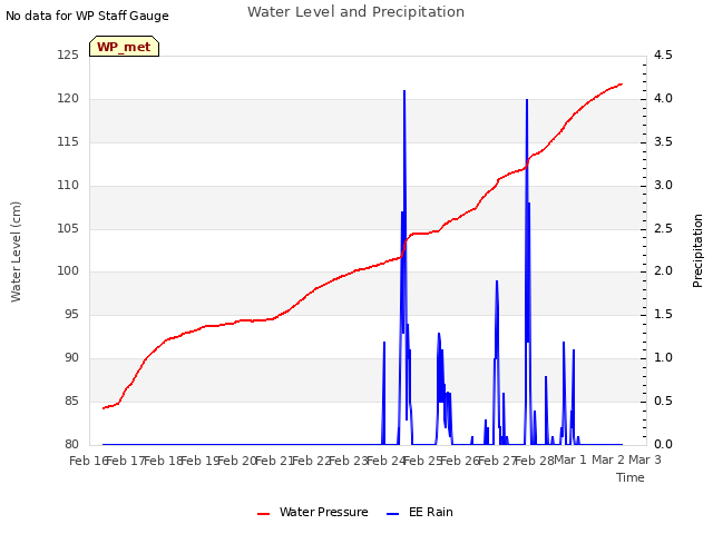 plot of Water Level and Precipitation