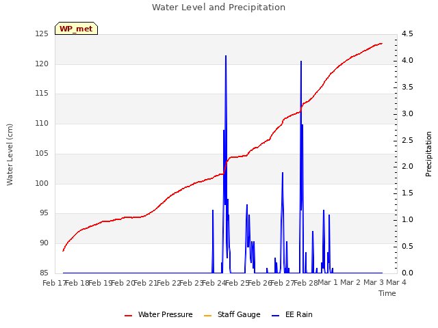 plot of Water Level and Precipitation