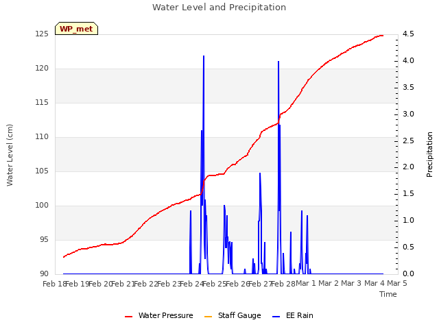 plot of Water Level and Precipitation