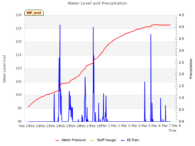 plot of Water Level and Precipitation