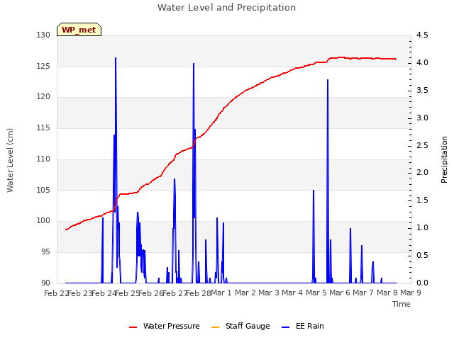 plot of Water Level and Precipitation