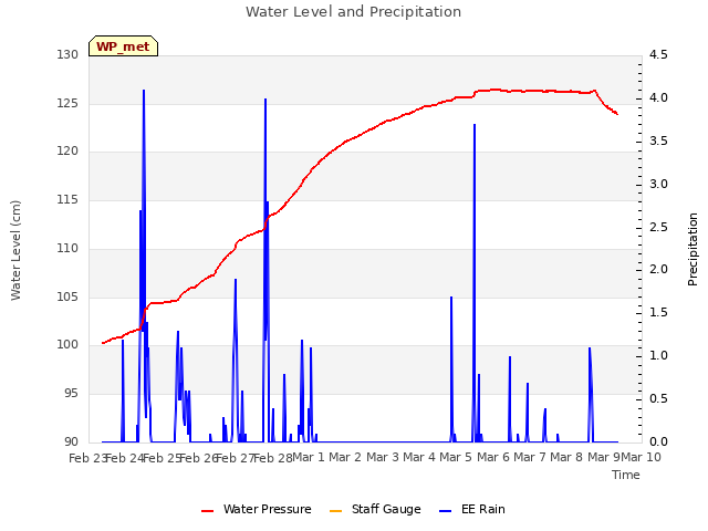 plot of Water Level and Precipitation