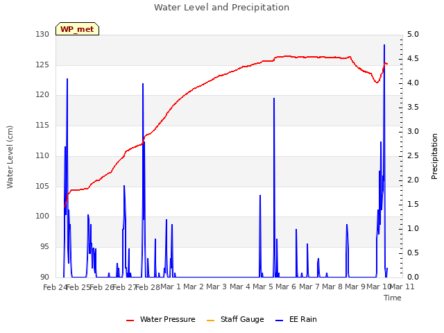 plot of Water Level and Precipitation