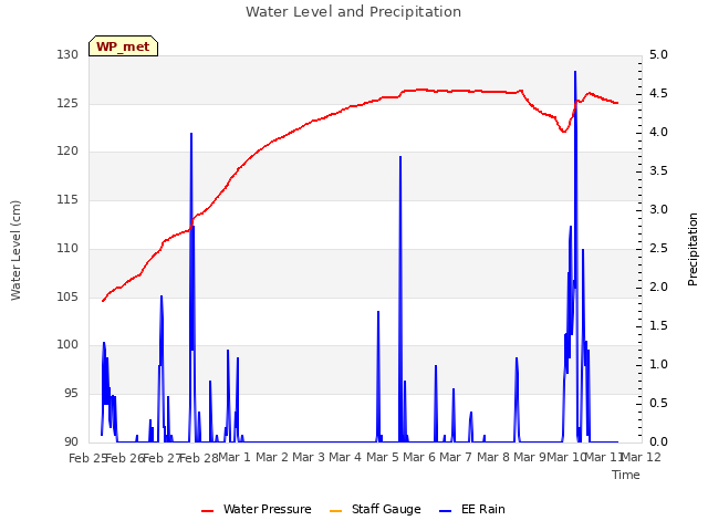 plot of Water Level and Precipitation