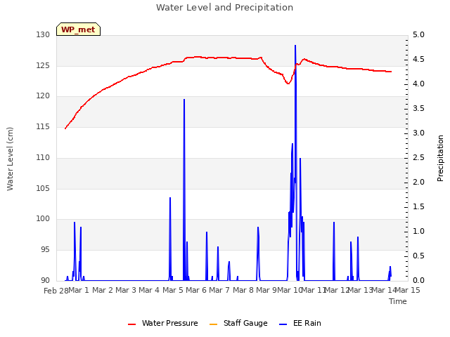 plot of Water Level and Precipitation