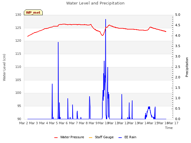 plot of Water Level and Precipitation