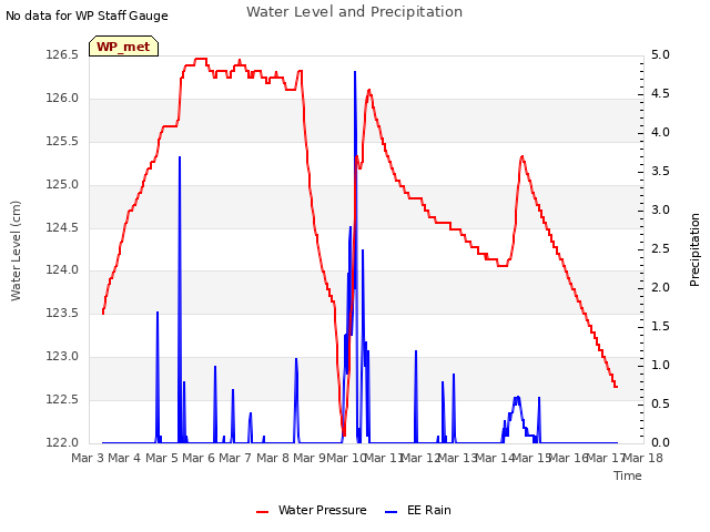 plot of Water Level and Precipitation