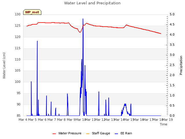 plot of Water Level and Precipitation