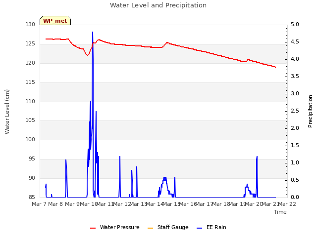 plot of Water Level and Precipitation