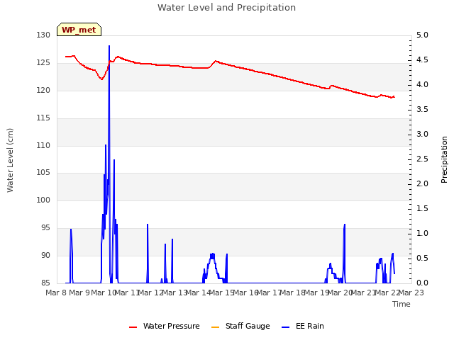 plot of Water Level and Precipitation