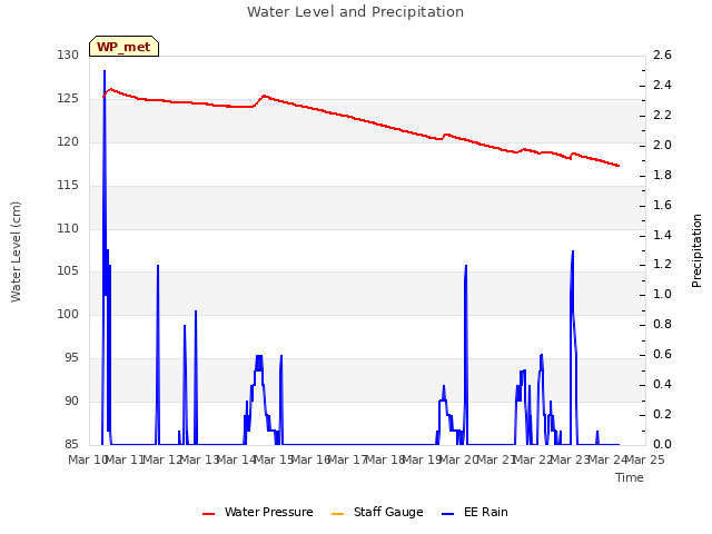 plot of Water Level and Precipitation