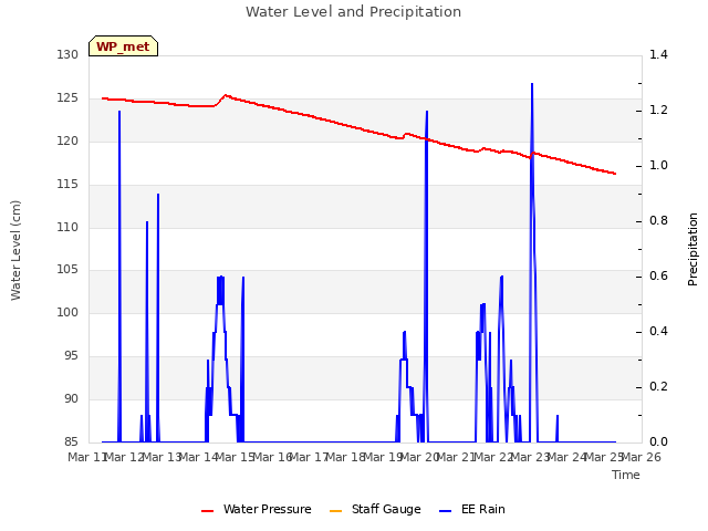 plot of Water Level and Precipitation