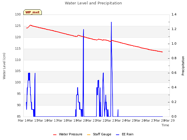 plot of Water Level and Precipitation