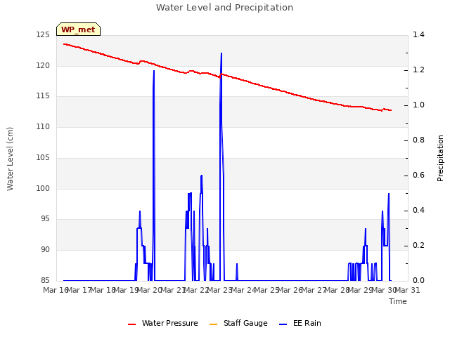 plot of Water Level and Precipitation