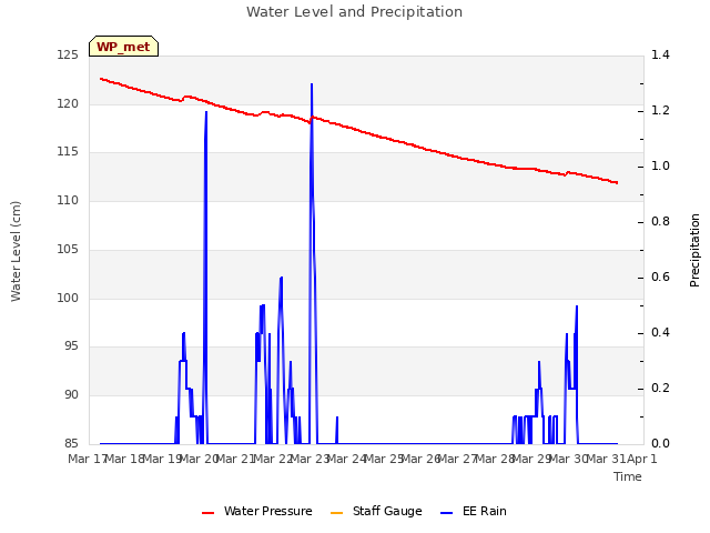 plot of Water Level and Precipitation