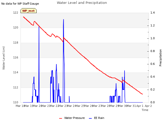 plot of Water Level and Precipitation